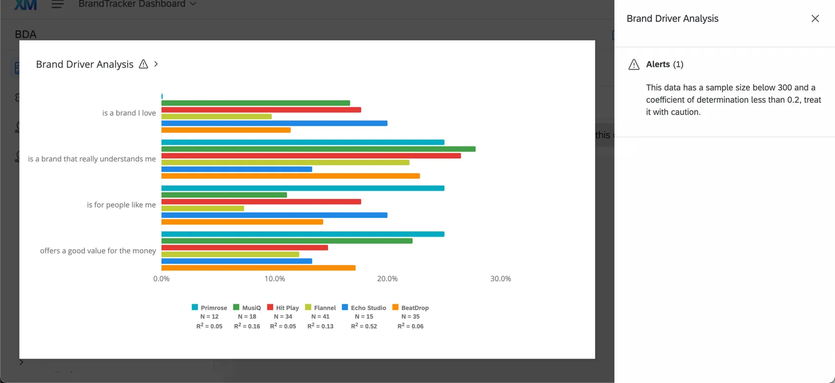 Widget clicked. Shows pane that says Alerts - this data has a sample size below 300 and a coefficient of determination less than 0.2, treat it with caution