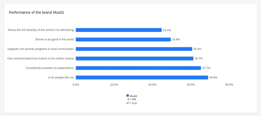 barras horizontais azuis mostrando o desempenho de uma marca falsa chamada MusiQ. Por exemplo, "esforça-se para fazer o bem no mundo" tem 24,8% de importância
