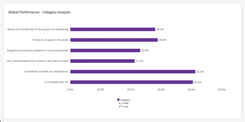 barres horizontales violettes indiquant les notations dimportance. Par exemple, "sefforce de faire le bien dans le monde" a une importance de 28,8 %