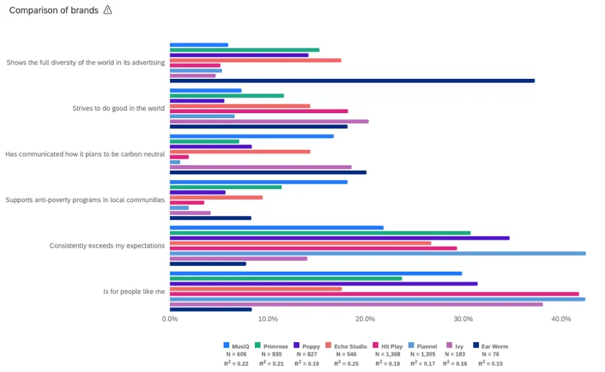 Gráfico establecido por puntuación de importancia. Este gráfico parece un gráfico de barras con imágenes de marca/organización desglosadas a lo largo de la izquierda y barras de diferentes colores que representan diferentes marcas.