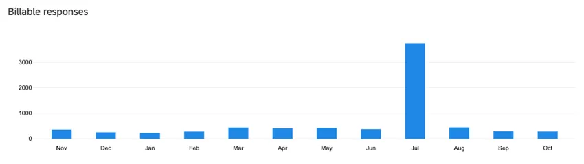 Blue bar graph showing consumption by month