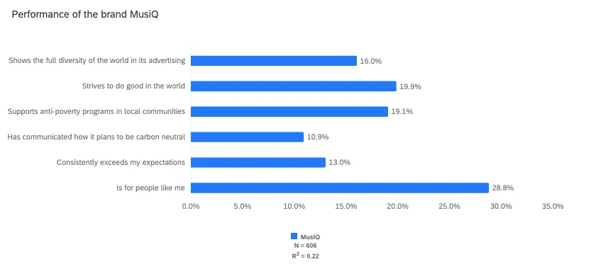 barre orizzontali blu che mostrano le performance di un brand falso di nome MusiQ. ad esempio, "si sforza di fare del bene al mondo" ha unimportanza del 19,9%