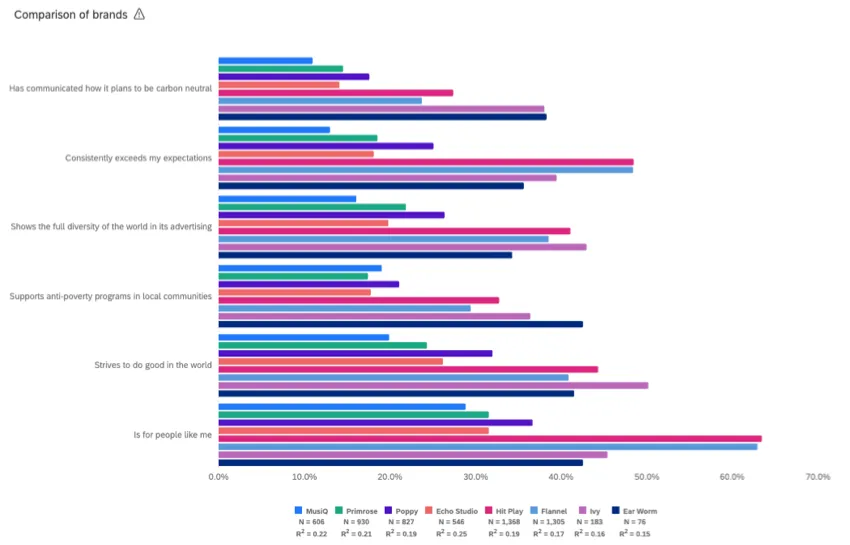 Grafico impostato sul punteggio corrente. Questo grafico assomiglia a un grafico a barre con le immagini del marchio suddivise lungo la sinistra e barre di colore diverso che rappresentano i diversi brand