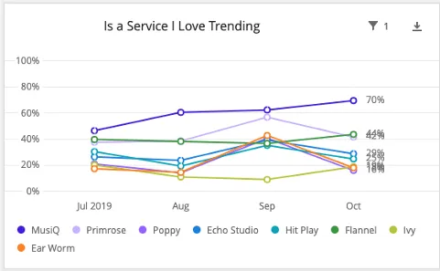 gráfico de líneas de arco iris