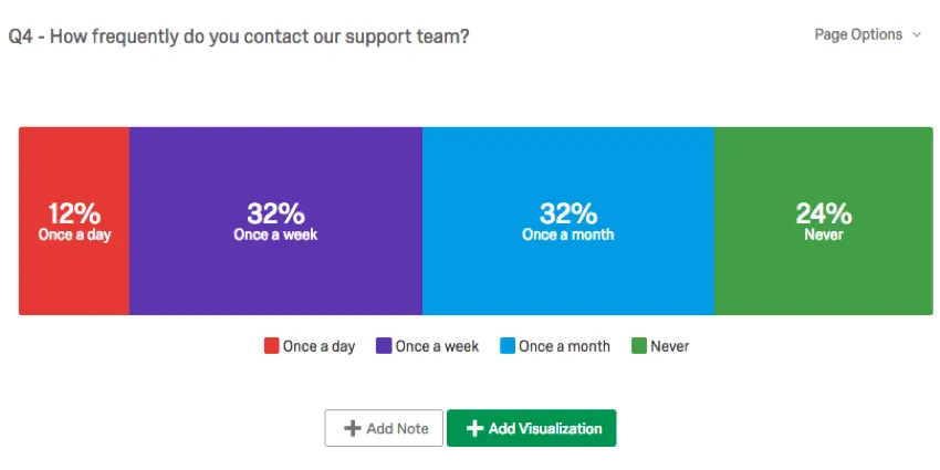 Answers to How frequently do you contact our support team? displayed as colored sections on a horizontal bar