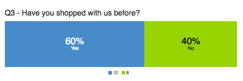 Breakdown bar split by yes and no responses to a question