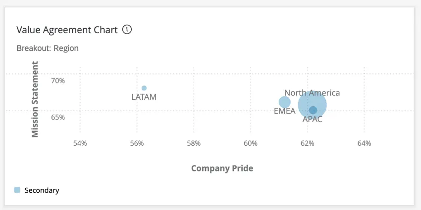 um widget diagrama de bolhas em um dashboard