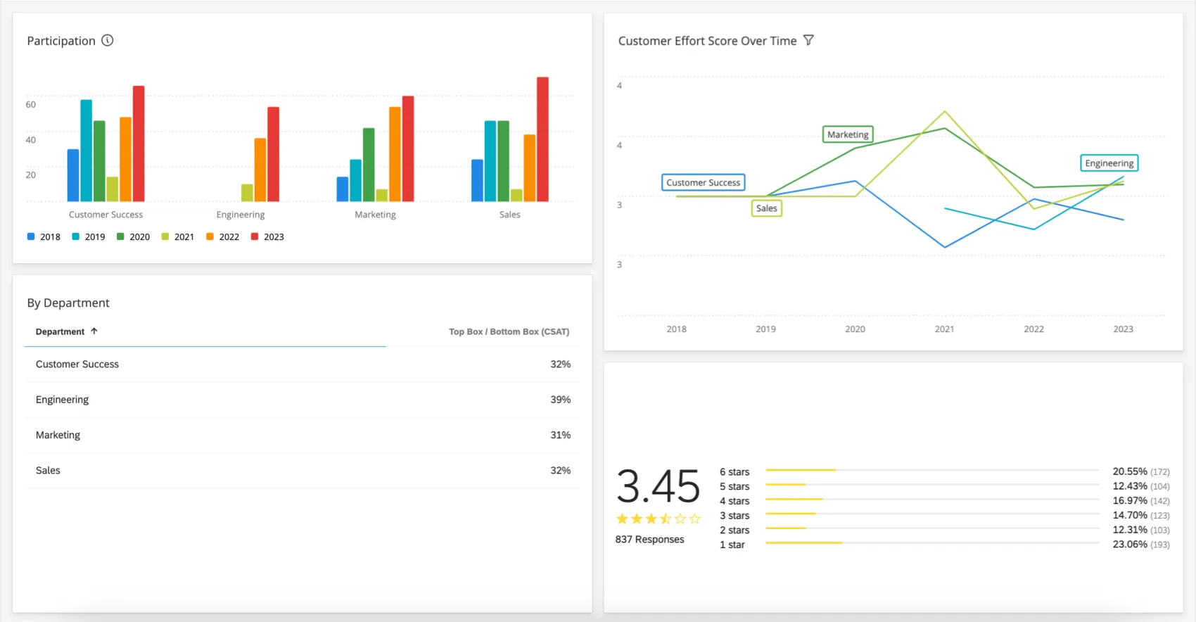 sortierte Diagramme und Tabellen in einem Dashboard