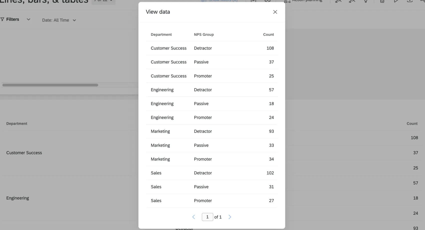 An image of a new window over the dashboard displaying the data as the count broken out by department and NPS group