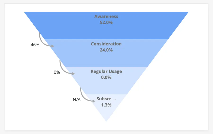 Purple funnel, with the following labels going down: awareness, consideration, regular use, subscription