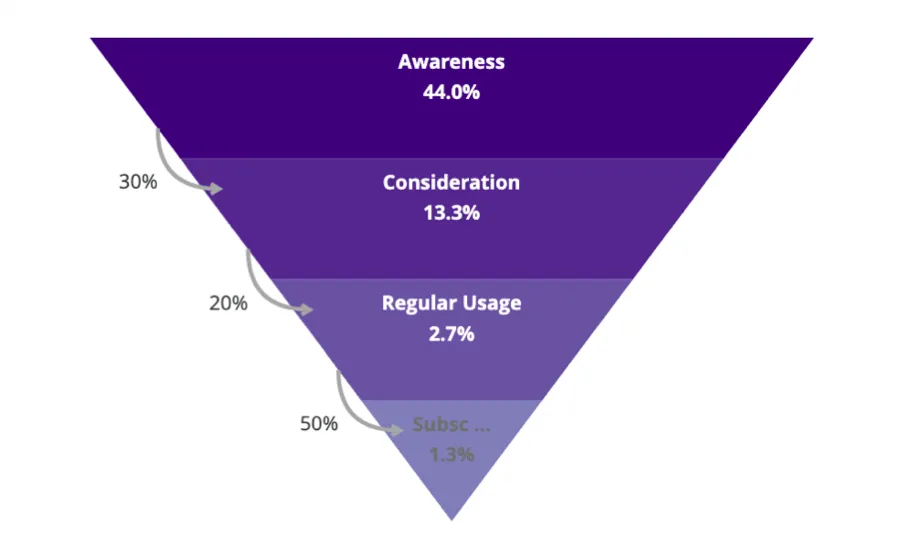 Brand funnel in cui le percentuali scendono e poi risalgono più si scende nellimbuto