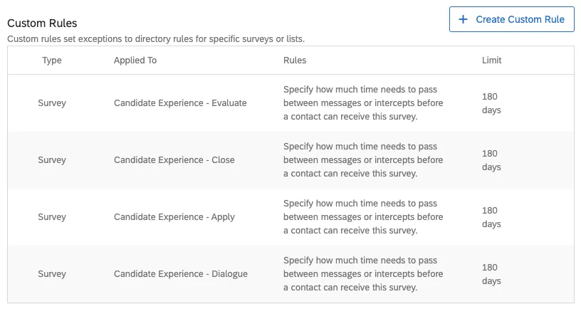 Image that shows each of the surveys has a contact frequency rule set so they can only be sent distributions once every 180 days