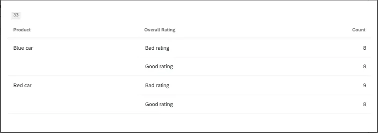 a table widget where red and blue cars are broken out by a good rating and a bad rating
