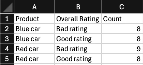 a spreadsheet with a column for color and rating and count. there are 4 rows to account for color-rating combos