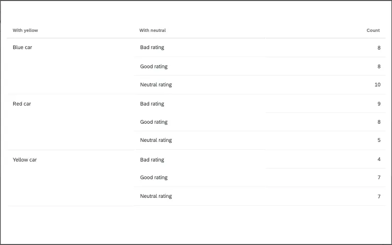a table widget where red and blue and yellow cars are broken out by a good rating and a bad rating and a neutral rating