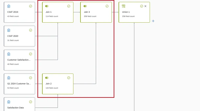 der Flussdiagramm-Editor des Datenmodells zeigt, dass mehrere Joins zu einem weiteren späteren Join kombiniert werden