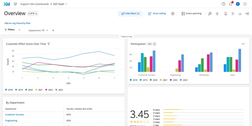 Tableau de bord expérience client