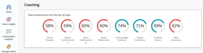 tachometer-Diagramme auf der Startseite der Coaching-App