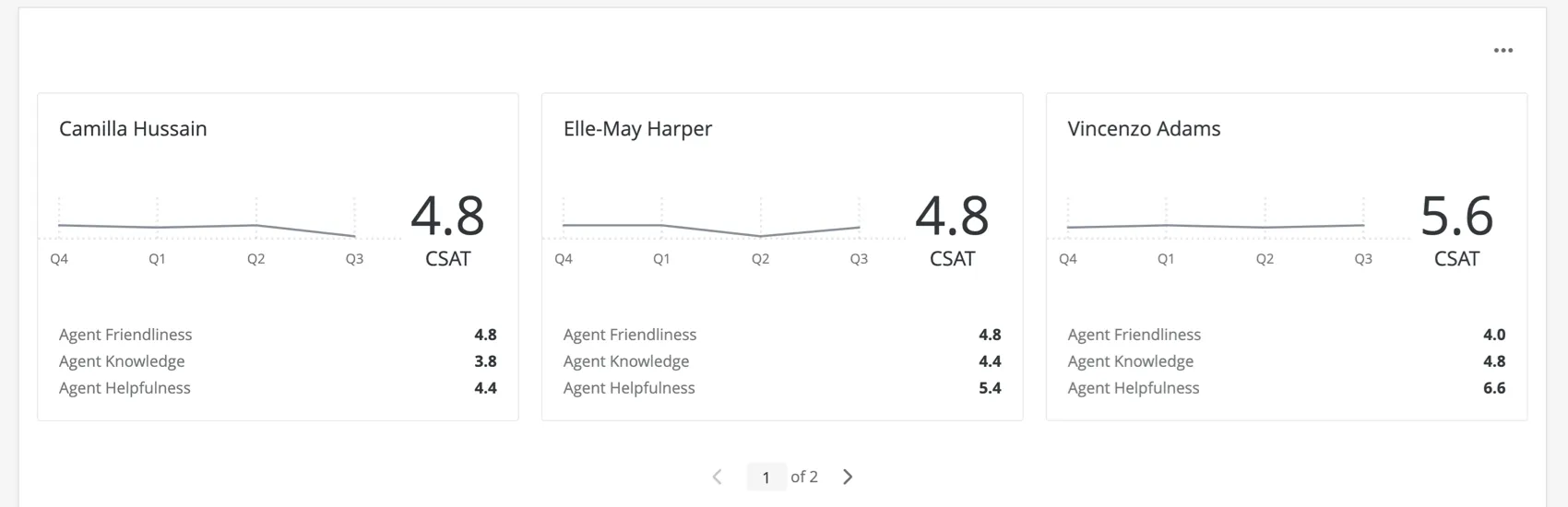 Uma imagem mostrando o widget; ele se parece com três cartões, cada um com o nome de um representante, um gráfico de linhas de seu desempenho e um grande número que mostra sua pontuação média atual