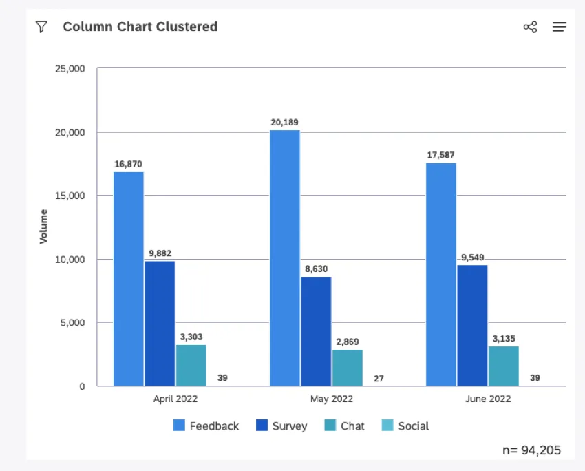 Gráfico de colunas agrupado