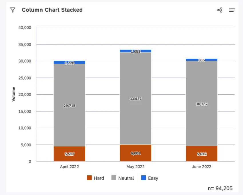 Lopzione colonna impilata o grafico a barre può visualizzare le variazioni di composizione. Si consiglia di non avere più di 3-5 partizioni di stack.