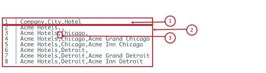 Ejemplo de cómo se define la estructura de muestra de Acme Hotels en un archivo CSV