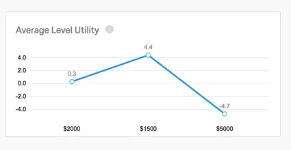 Gráfico de línea de utilidad promedio