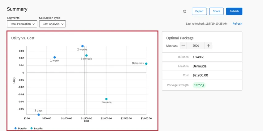 the utility vs cost graph