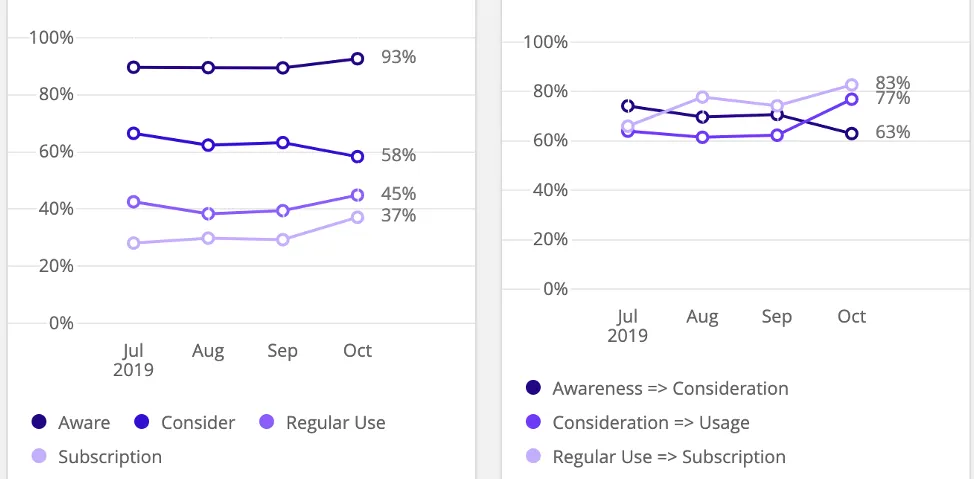 Dois gráficos de linhas avançar um do outro, cada um com várias linhas. Cada linha representa um nível do funil, como conscientização, assinatura etc.