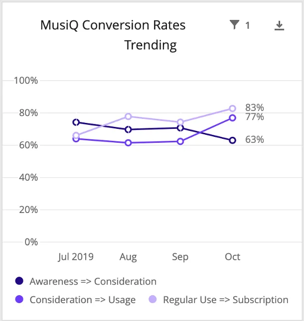 Diagrama de linhas com conversões de funil como linhas - conscientização para consideração, consideração para uso e uso regular para assinatura