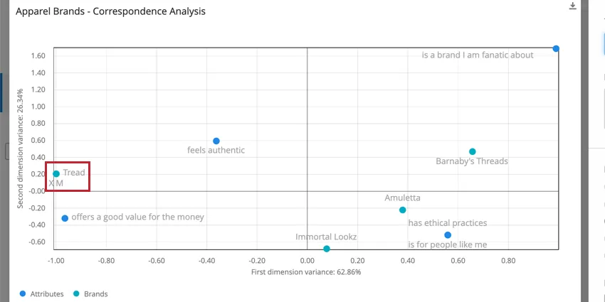 Gráfico de dispersión. Las marcas son puntos azules, los atributos son verdes. Más a la izquierda, las etiquetas XM y Tread aparecen una al siguiente de la otra, con un solo punto para representarlas.