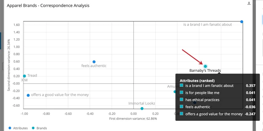À direita do gráfico, passe o mouse sobre o ponto dos fios de Barnaby e veja um menu preto que lista os atributos associados a essa marca, do maior para o menor