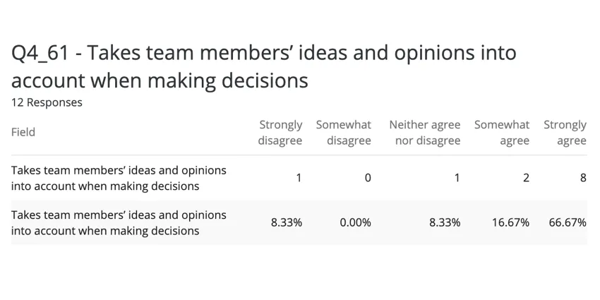 a data table showing both percentage and choice count metrics