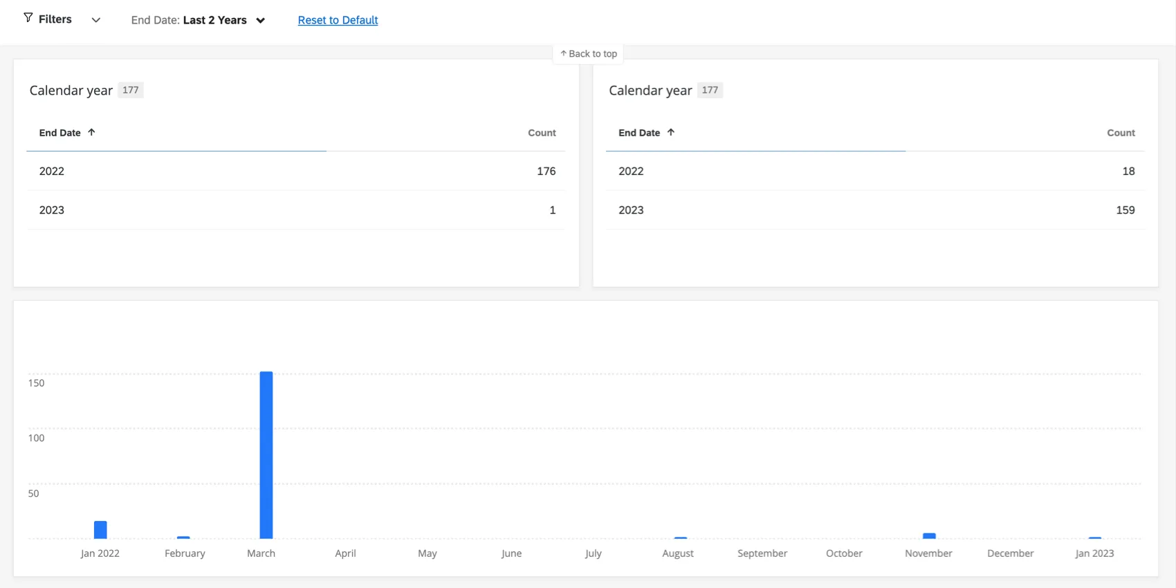 Os dados mostram que 2022 teve 1 resposta e 2023 teve 1