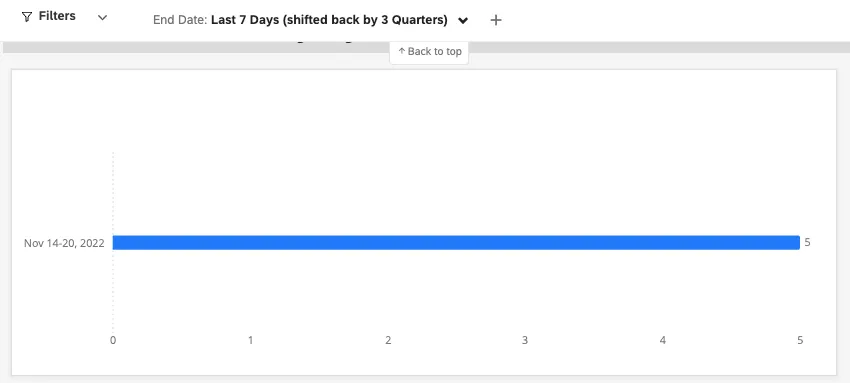 Horizontal bar chart that shows one bar labelled Nov 14-20. There are 5 responses