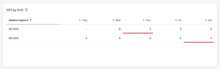 Red scores highlighted in Thursday on the fourth shift and saturday on the fifth shift