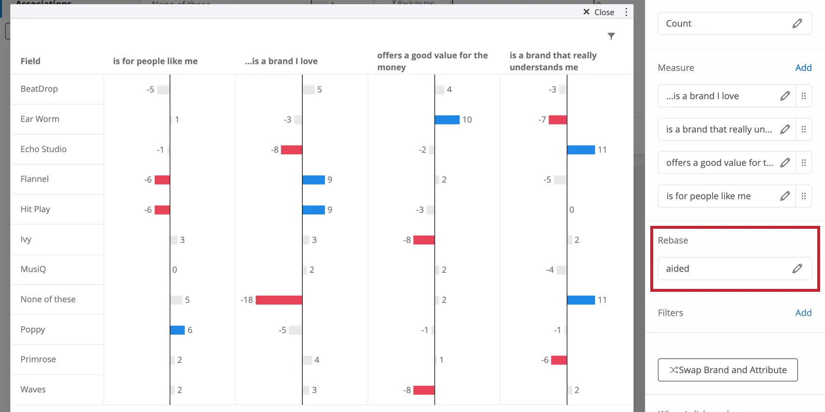 Rebase sagt nun unterstützt. Links hat das Widget die Farben vollständig geändert und zeigt statistisch signifikantere Ergebnisse als zuvor an.