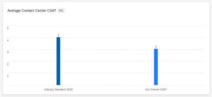 bar chart showing a 2 normal bars, but 1 is labeled industry standard, while the other is your overall performance