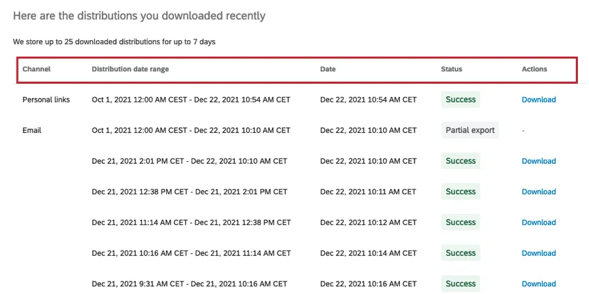 La tabla que muestra las exportaciones del historial de distribución