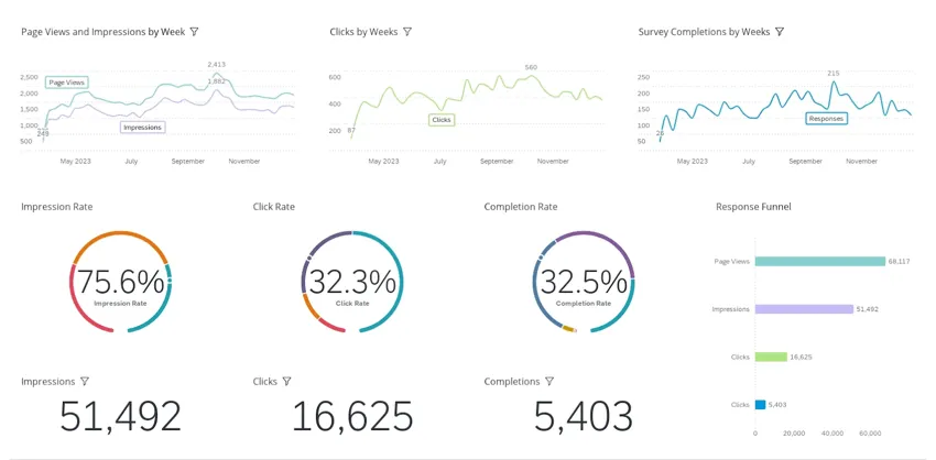 a DPH dashboard. it has line charts, gauge charts, and bar charts