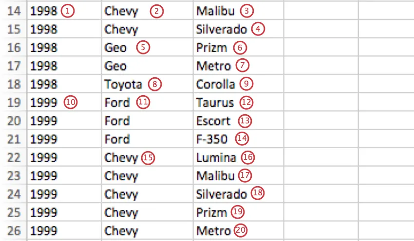 Ogni riga del CSV contiene unauto diversa