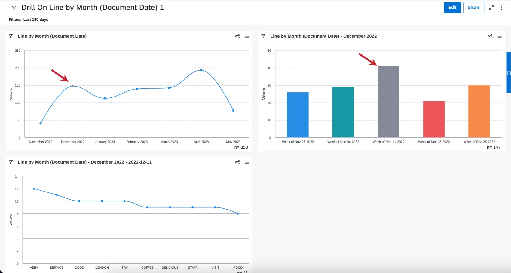 point sur un graphique linéaire, barre sur un diagramme à barres