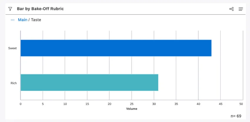 gráfico de barras horizontais mostrando resultados da perfuração
