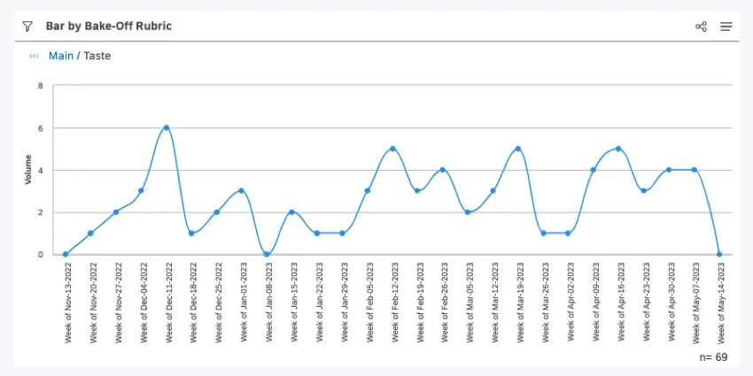 Line chart of bake off scores by week