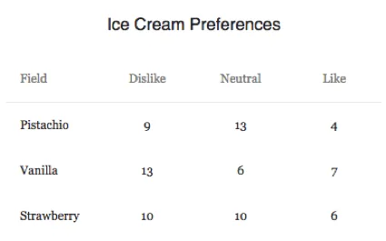 Ice Cream Preferences table with a column for field (ice cream type), dislike, neutral, and like