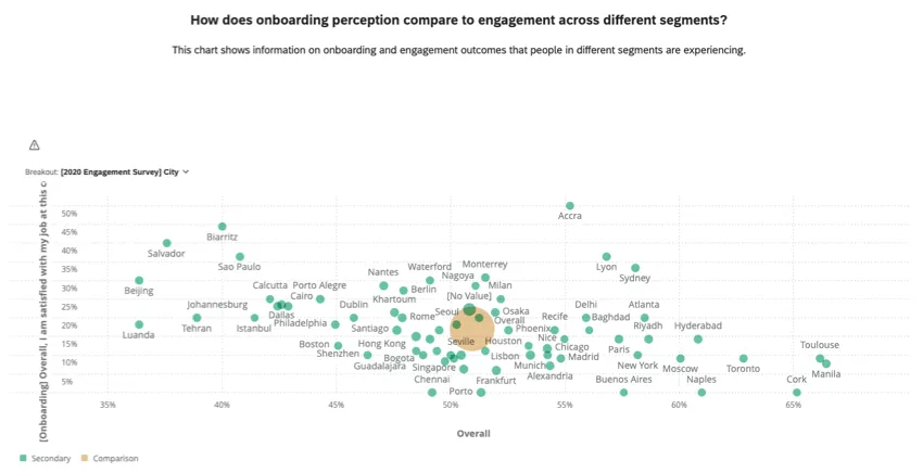 widget displaying onboarding and engagement across different segments