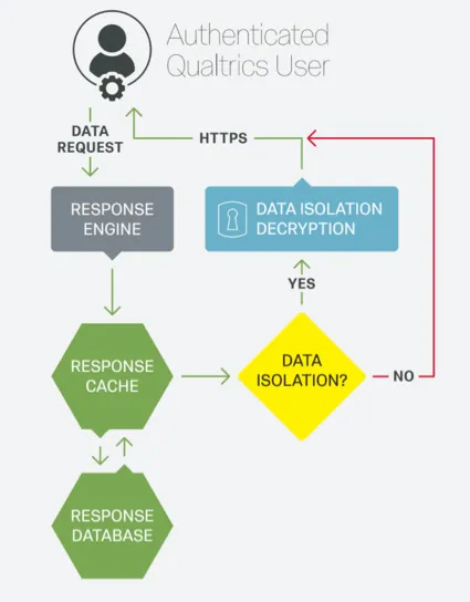 Un diagramma di flusso che illustra la crittografia dellaccesso ai dati