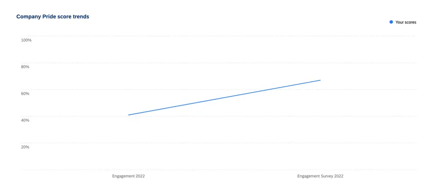 ein Widget mit Engagement-Überschriften, das eine Trendlinie anzeigt