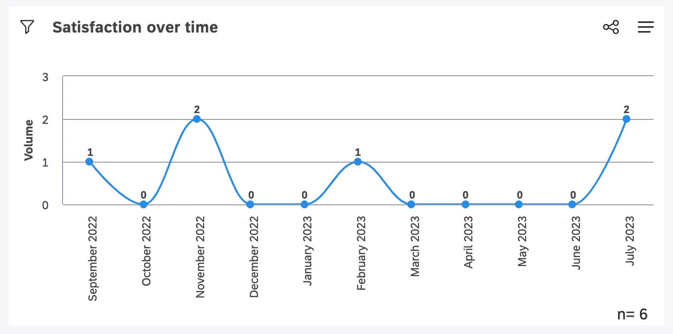 a widget showing volume over time
