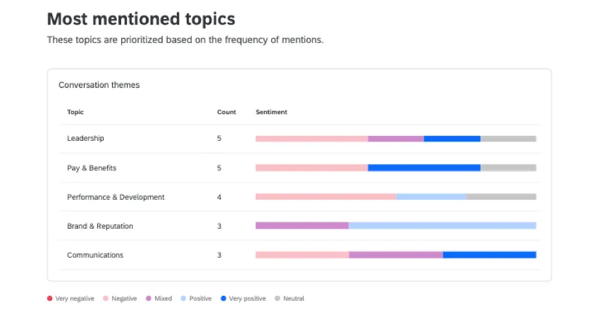 Breakdown bars showing sentiment distribution